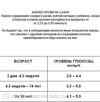 Анализ крови на сахар днем Анализ крови на сахар днем