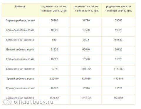 Сколько дают денег за первого ребенка в 2018 году сумма Сколько дают денег за первого ребенка в 2018 году сумма