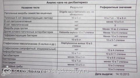 Стафилококк 10 в 4 степени у беременных 21