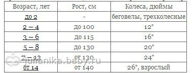 Колеса 24 на какой возраст. Диаметр колес беговела по росту ребенка таблица. Как подобрать беговел по росту ребенка. Как выбрать беговел для ребенка по росту. Беговел по росту ребенка таблица.