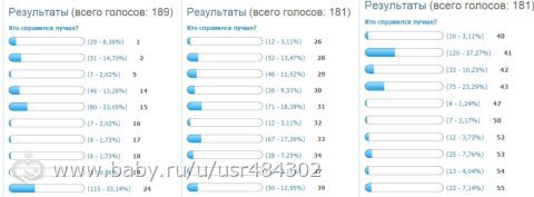 Конкурс &quot;НИДНЯБЕЗ-3&quot;. 1 этап. Итоги