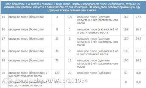 схема прикорм по воз