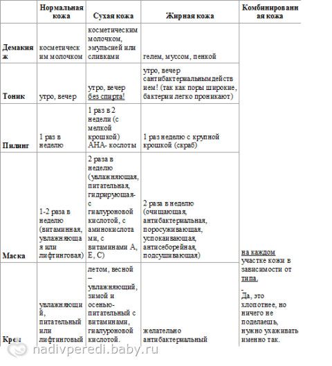 Бьюти-алгоритм (схема ухода) за каждым типом лица. Дополнение ко дню 3 Марафона Красоты.