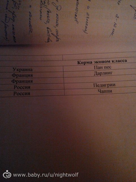 Для владельцев собак. Про корма